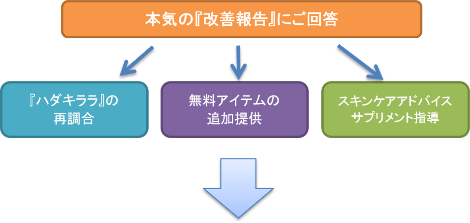 改善報告のフロー